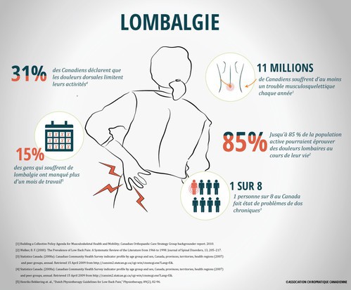 Les douleurs au dos matinales causées par de l’arthrose ou autres, peuvent être aggravées par des postures, un matelas, et un oreiller inadéquats et être traitées en chiropratique.